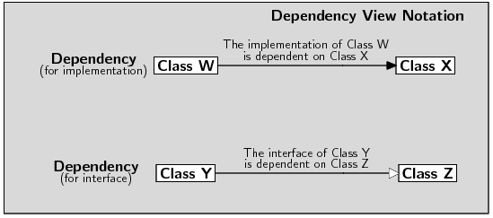 Notation - Dependencies