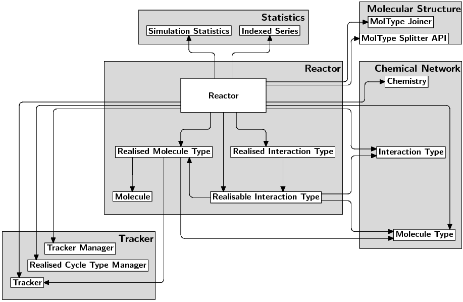 Reactor Dependency Diagram